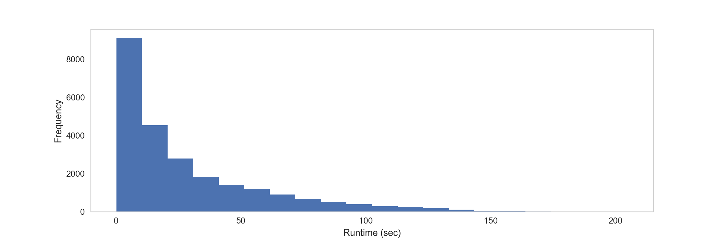 Figure 2. Simulation Runtimes