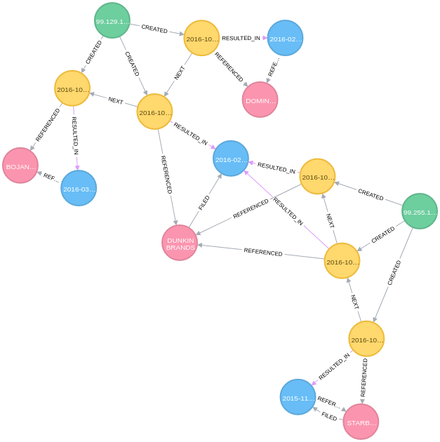 Figure 2. Graph representation of searches on the SEC EDGAR website. Each yellow node represents a single search; subsequent searches are connected to prior searches based on the *NEXT* relationship.