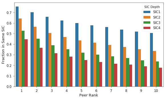 Figure 6. Fraction of peers sharing the same SIC code as the target firm for the top 10 ranked peers and various SIC depths.