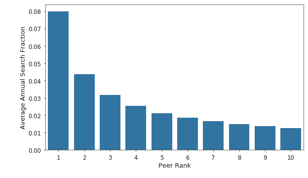 Figure 5. Average annual search fration captured by the top 10 peers ranked by traffic.
