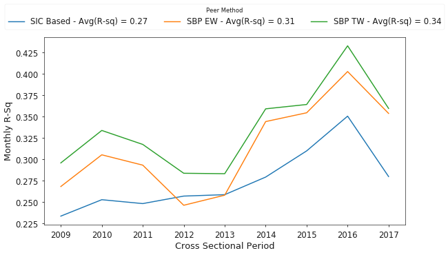 Figure 11. Time series of annual average R-squared coefficients from cross-sectional regressions over the entire sample.