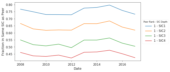 Figure 7. Time history of the fraction of top ranked peers sharing the same SIC code as the target firm for various SIC depths.