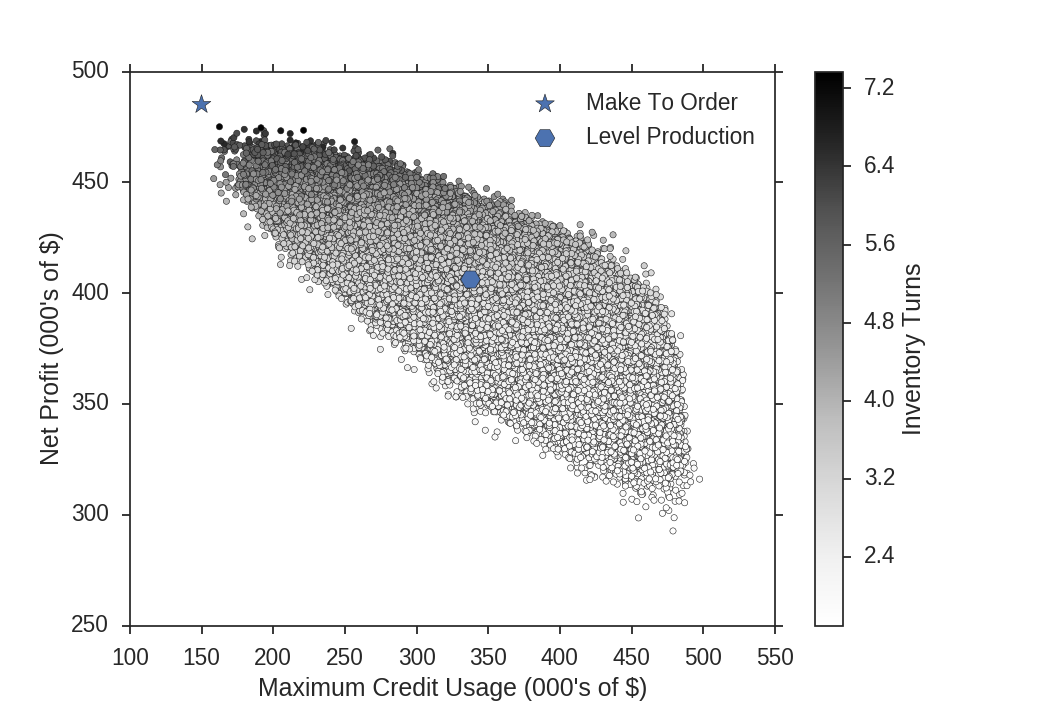 Figure 3. Play Time Toy Co's projected financial performance and requirements for a variety of production scenarios