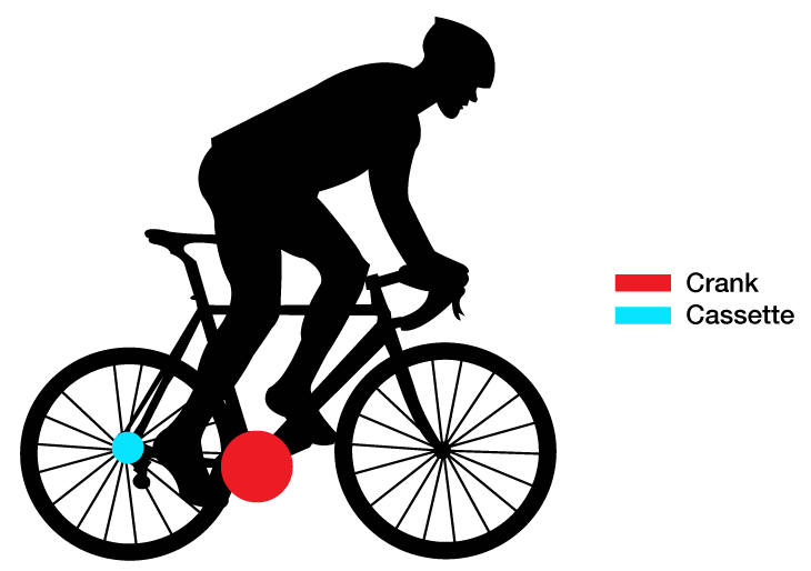 Figure 1. Locations of crank and cassette components in a bicycle drivetrain (Bicyclist by Michael Scott Fischer from the Noun Project)