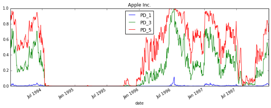 Figure 2. Merton Model results for Apple's Probability to Default over a one, three, and five year time horizons