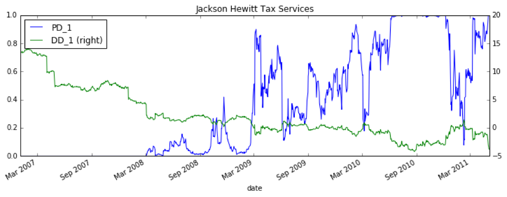 Figure 3. Merton Model results for Apple's Distance to Default and Probability to Default over a one year time horizon