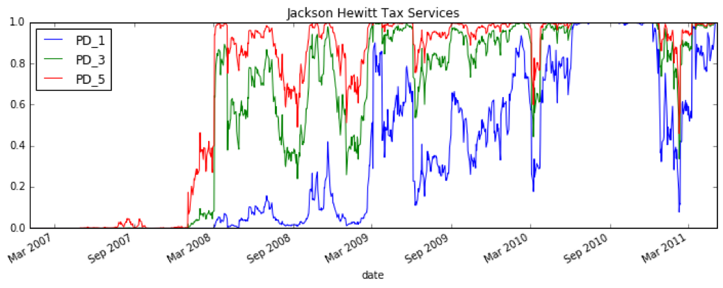 Figure 4. Merton Model results for Apple's Probability to Default over a one, three, and five year time horizons