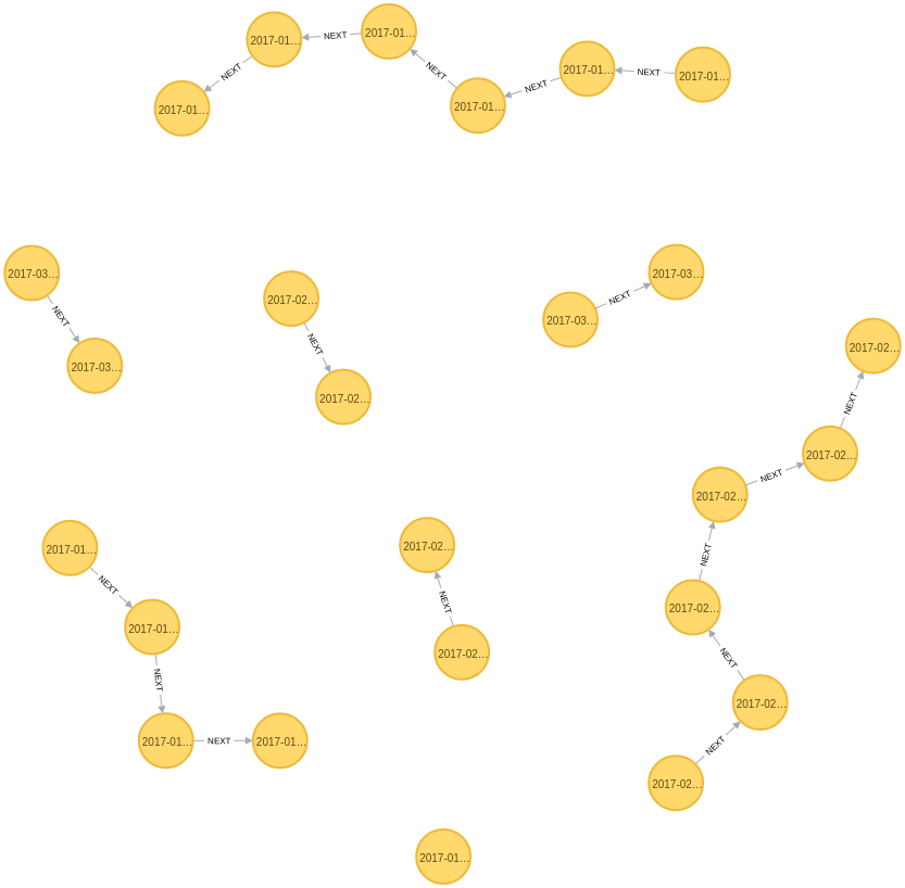 Figure 1. Graph representation of searches on the SEC EDGAR website. Each yellow node represents a single search, subsequent searches are connected to prior searches based on the *NEXT* relationship.