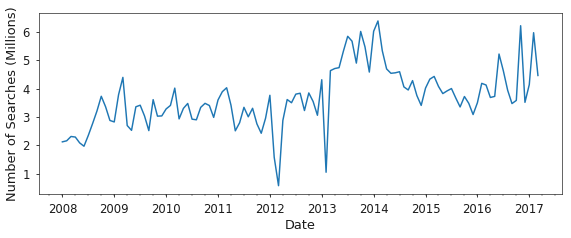Figure 3. Monthly EDGAR search volume from January 2008 through March 2017.