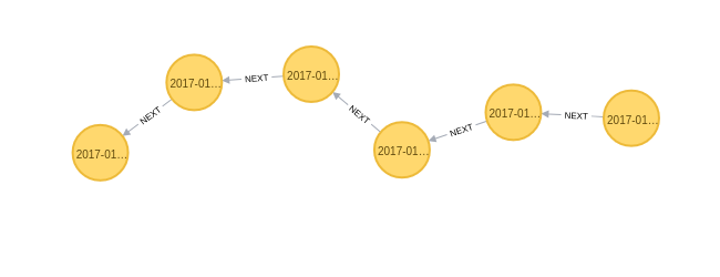 Figure 2. Graph representation of searches on the SEC EDGAR website. Each yellow node represents a single search, subsequent searches are connected to prior searches based on the *NEXT* relationship.