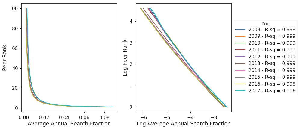 Figure 4. Distribution of average annual search fraction across the top 100 ranked peers.