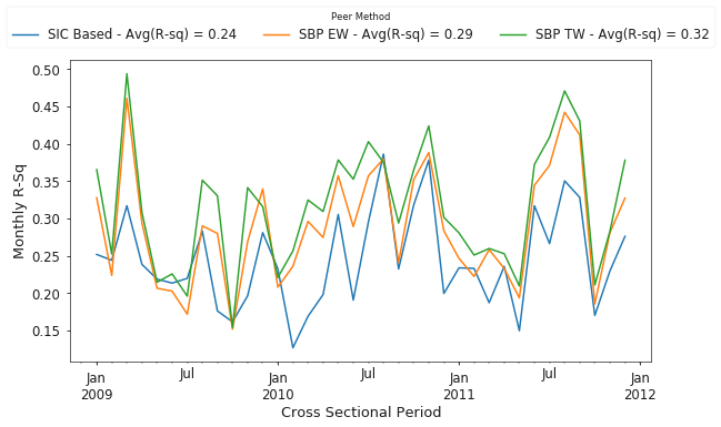 Figure 9. Time series of R-squared coefficients from cross-sectional regressions during the same period analyzed by Lee et al.