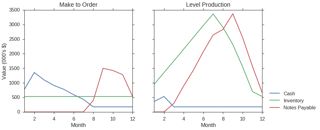 Figure 2. Impact of production strategies on Play Time Toy Co's finances