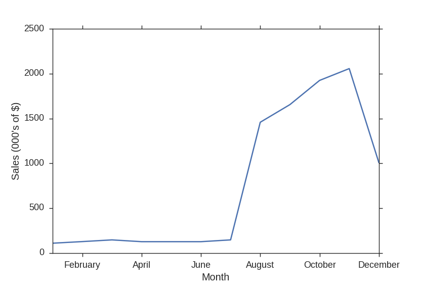 Figure 1. Play Time Toy Co's projected sales for 1991