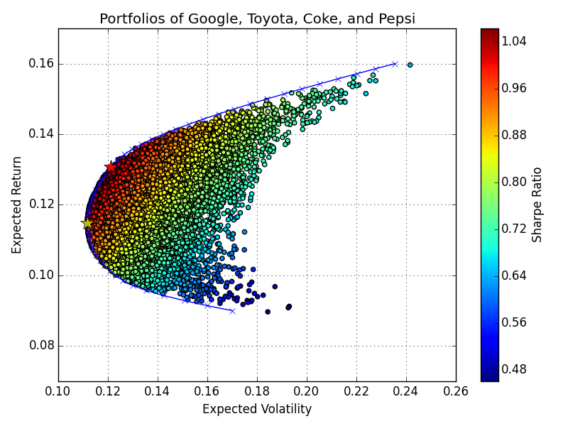 Figure 3. Efficient Frontier for portfolios of differing weights of Google, Toyota, Coke, and Pepsi stock. Red Star: Maximized Sharpe Ratio, Yellow Star: Minimum Volatility, Blue Ticks and Line: Efficient Frontier