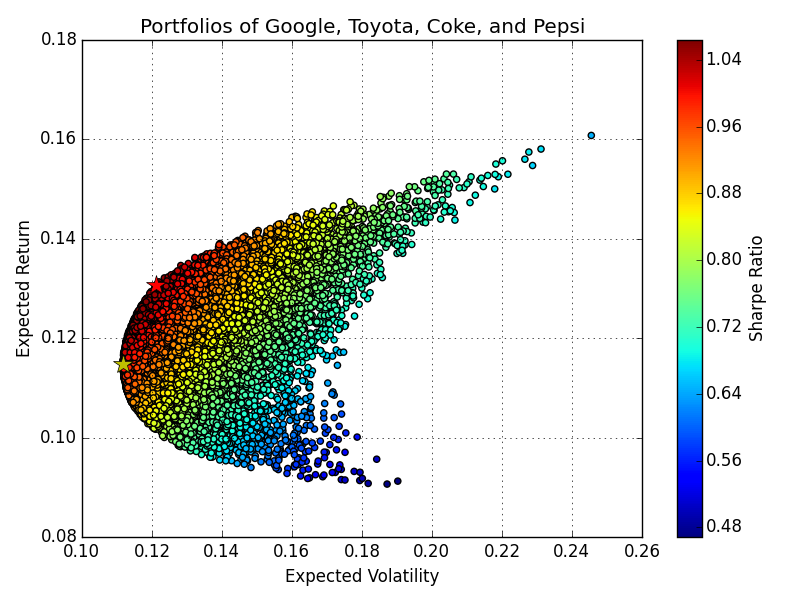 Figure 2. Optimization results for portfolios of differing weights of Google, Toyota, Coke, and Pepsi stock. Red Star: Maximized Sharpe Ratio, Yellow Star: Minimum Volatility
