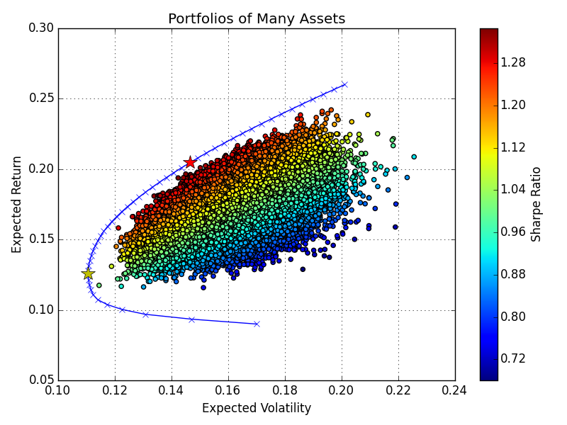 Figure 4. Efficient Frontier for portfolios of differing weights of 9 stocks. Red Star: Maximized Sharpe Ratio, Yellow Star: Minimum Volatility, Blue Ticks and Line: Efficient Frontier