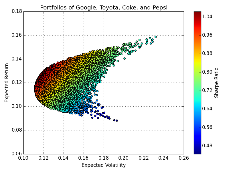 Figure 1. Monte Carlo simulation for portfolios of differing weights of Google, Toyota, Coke, and Pepsi stock
