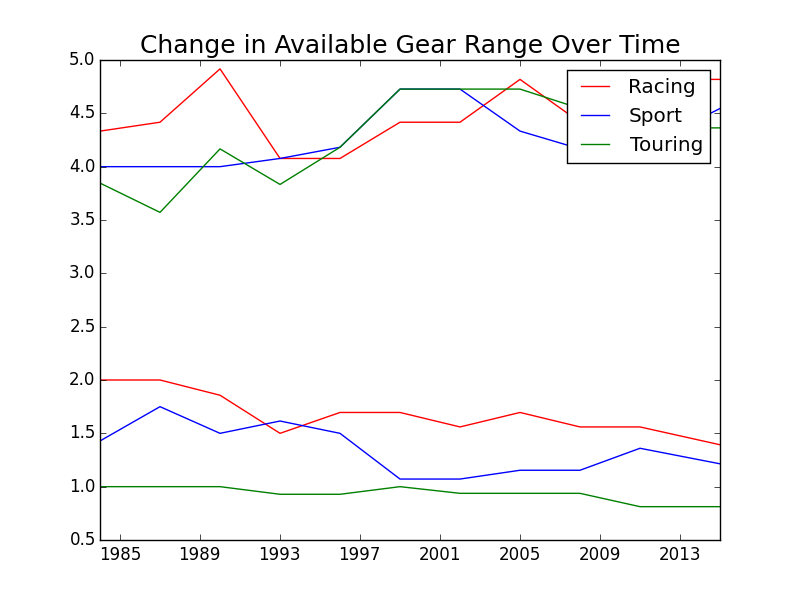 Figure 5. Range of Available Gears on Trek Bicycles from 1983 to 2015