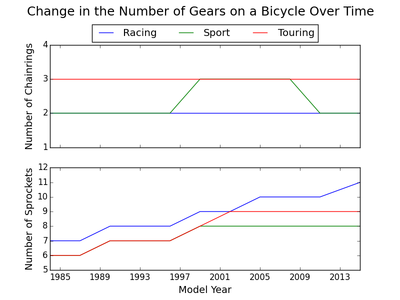 Figure 4. Changes in Number of Gears on Trek Bicycles from 1983 to 2015