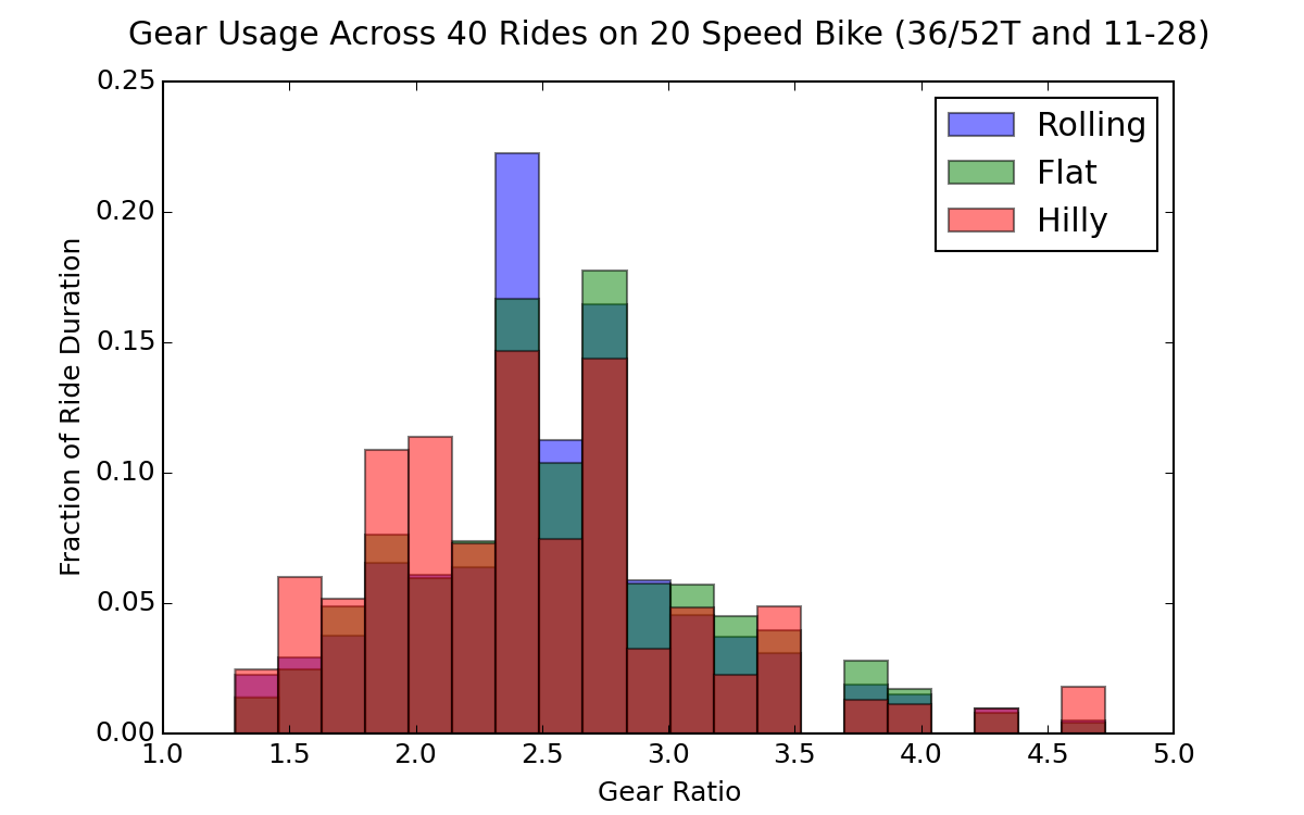 Figure 6. Frequency of gear ratio usage on rides of varying terrain